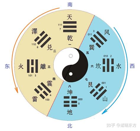 方位图|先天八卦和后天八卦之说——八卦方位图详解